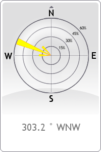 Wind Direction