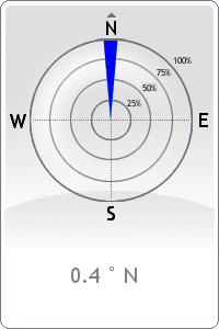 WindDirection