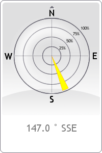 WindDirection