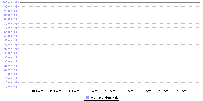 Relative Humidity graph