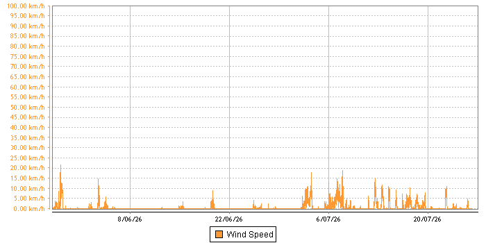 Wind Speed graph