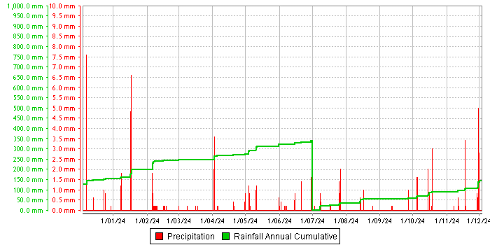 Rainfall graph