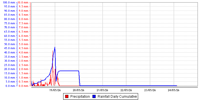 Rainfall graph