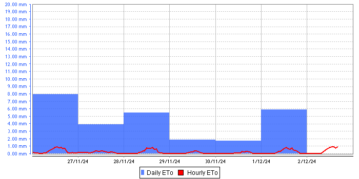 Evapotranspiration ET0 graph