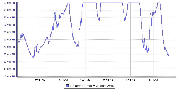 Relative Humidity graph