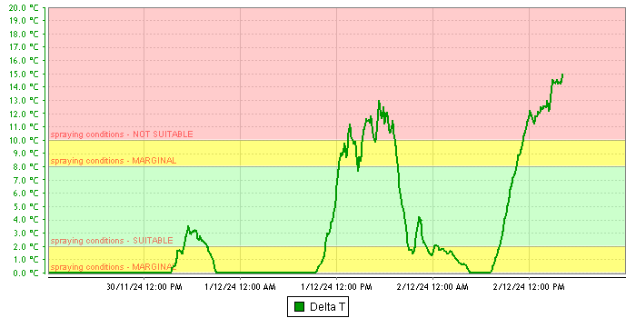 Spray Conditions - delta T