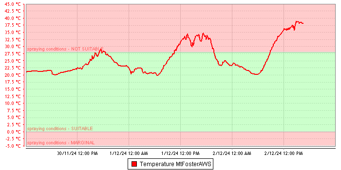 Spray Conditions - Temperature