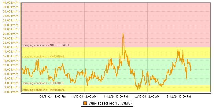 Spray Conditions - wind speed
