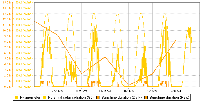 Sunlight Hours graph