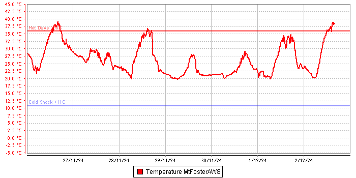 Temperature graph