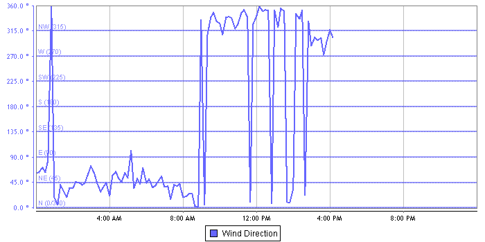 Wind Direction graph