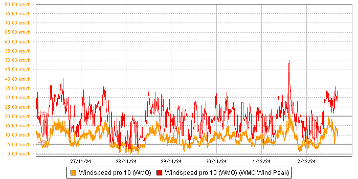 Wind Speed graph