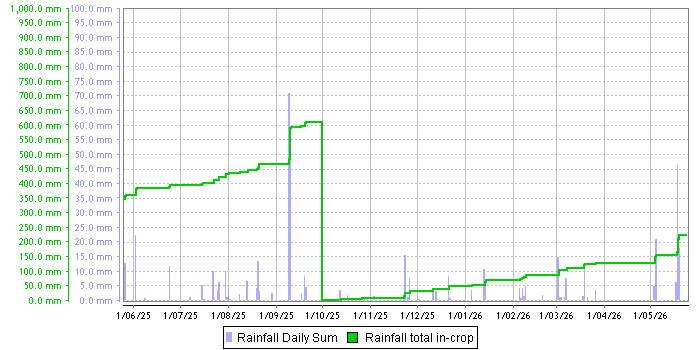 Rainfall graph