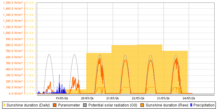 Sunlight Hours graph