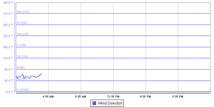 Wind Direction graph