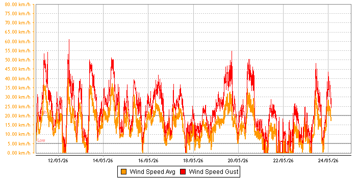 Wind Speed graph