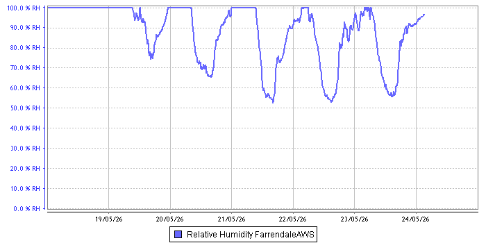 Relative Humidity graph