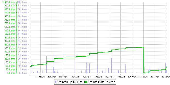 Rainfall graph