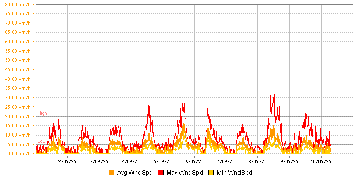 Wind Speed graph