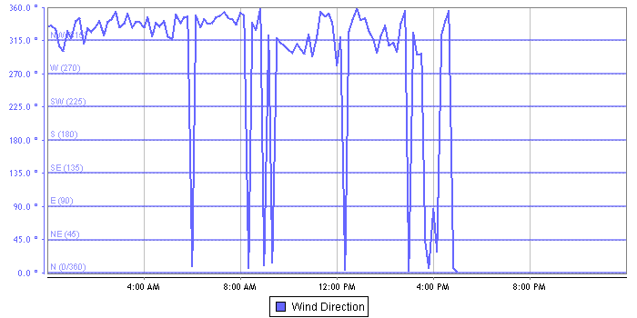 Wind Direction graph