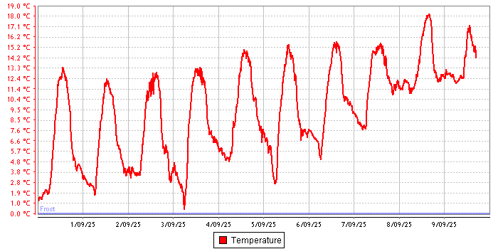 Temperature graph