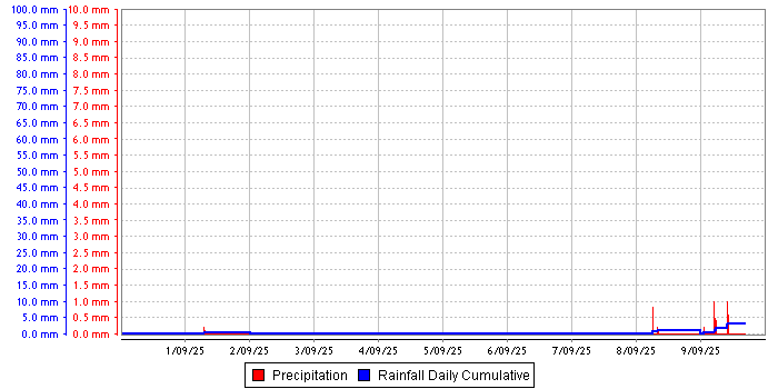 Rainfall graph