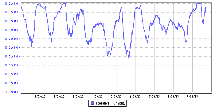 Relative Humidity graph