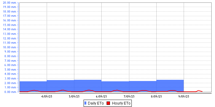 Evapotranspiration ET0 graph