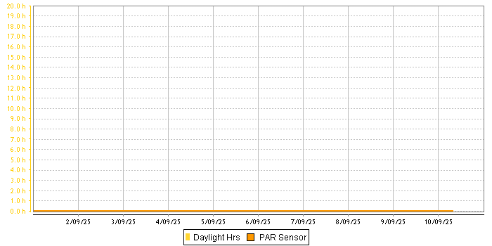 Sunlight Hours graph