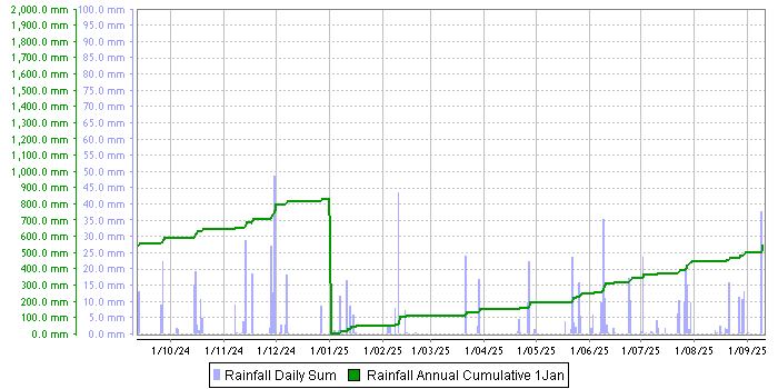 Rainfall graph