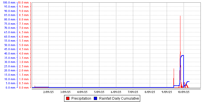 Rainfall graph