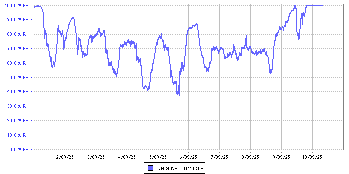 Relative Humidity graph