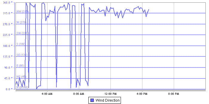 Wind Direction graph