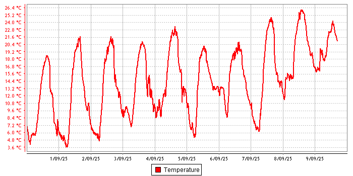 Temperature graph