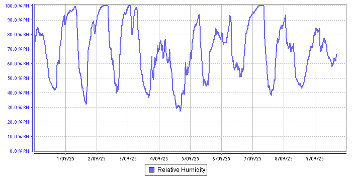 Relative Humidity graph