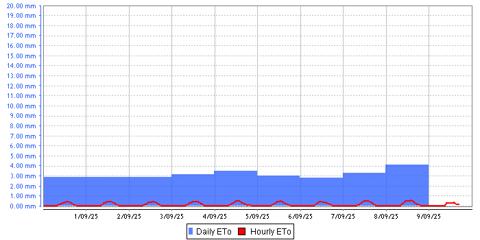 Evapotranspiration ET0 graph