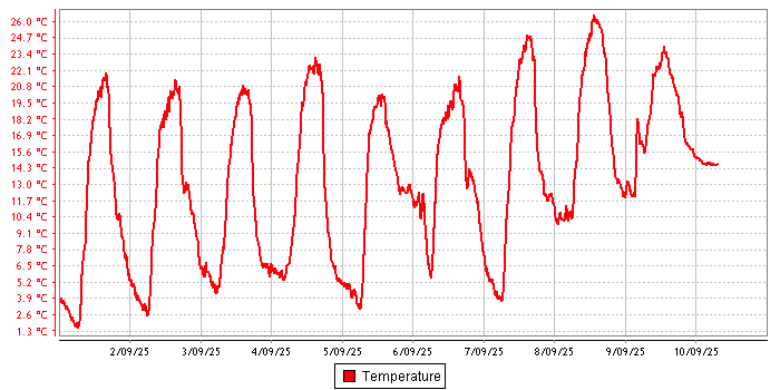 Temperature graph