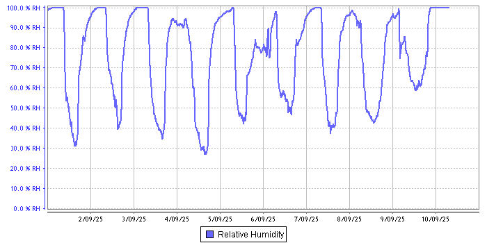 Relative Humidity graph