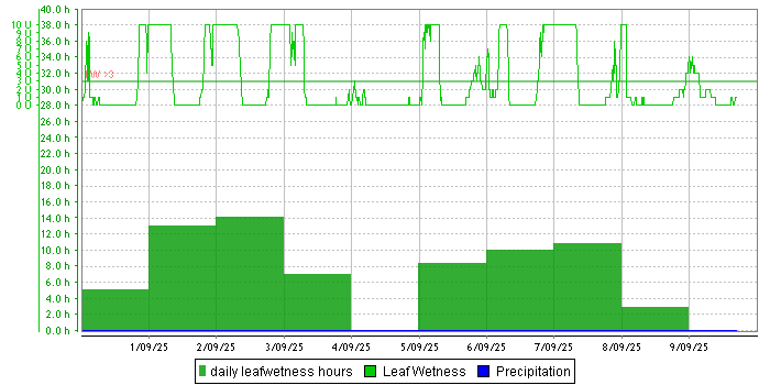 Sunlight Hours graph