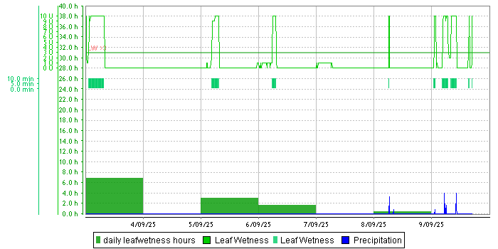 Sunlight Hours graph