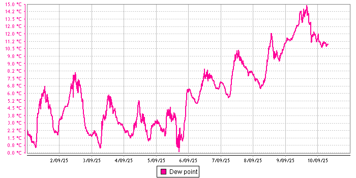 Dew Point graph