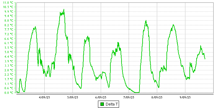 Delta-T graph