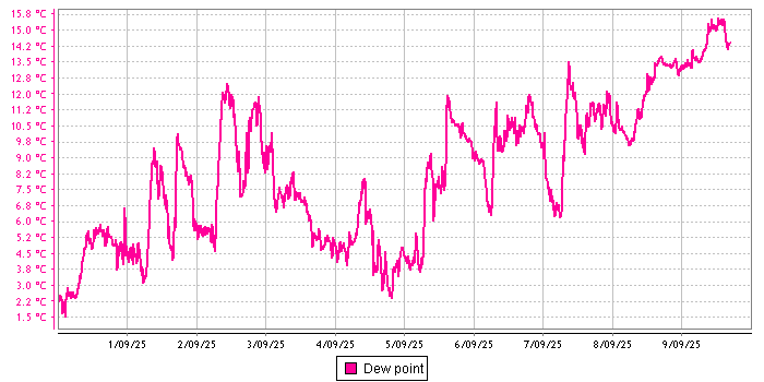 Dew Point graph