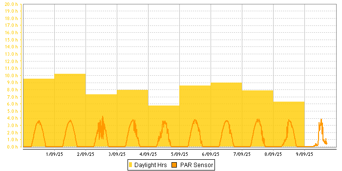 Sunlight Hours graph