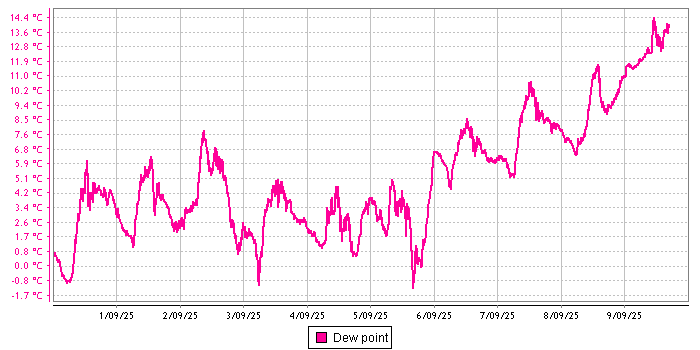 Dew Point graph