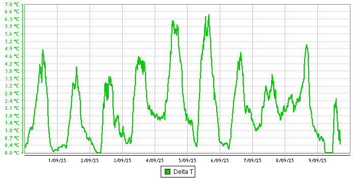 Delta-T graph