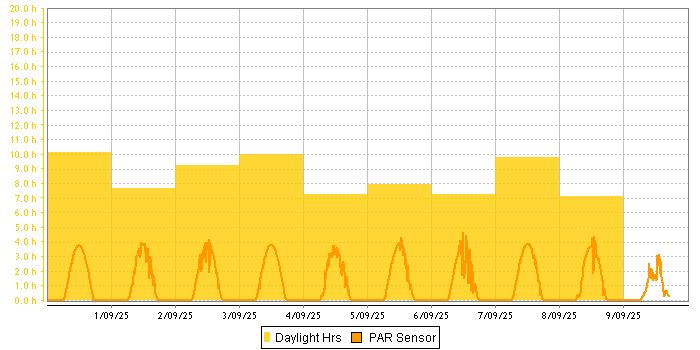 Sunlight Hours graph