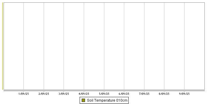 Delta-T graph