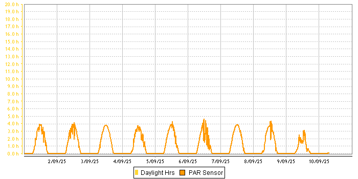 Sunlight Hours graph