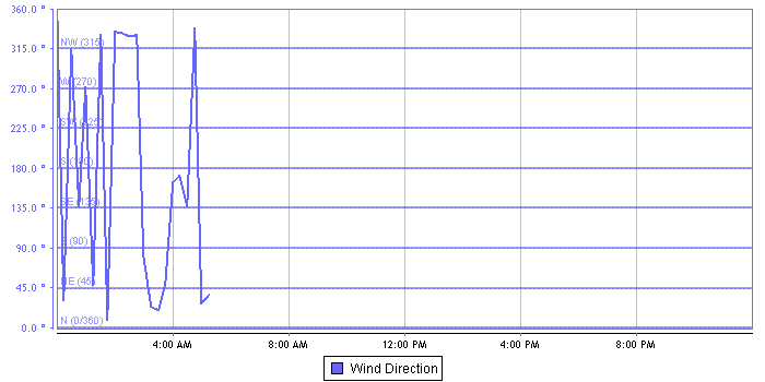 Wind Direction graph